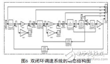 雙閉環調速系統的動態結構圖