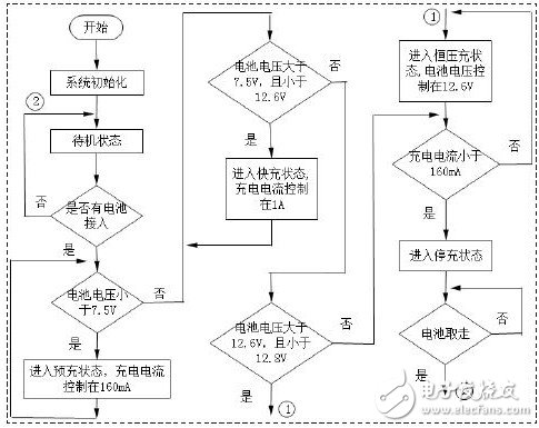 充電器的控制軟件設(shè)計(jì)