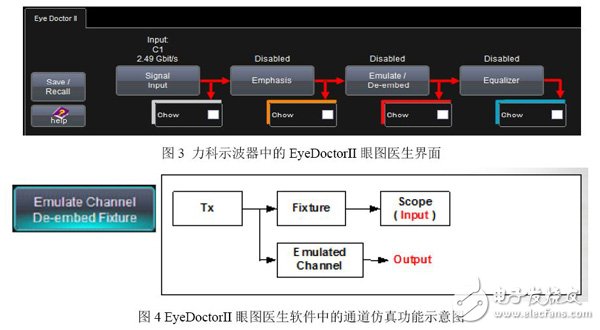 圖3 力科示波器中的EyeDoctorII眼圖醫生界面/圖4 EyeDoctorII眼圖醫生軟件中的通道仿真功能示意圖