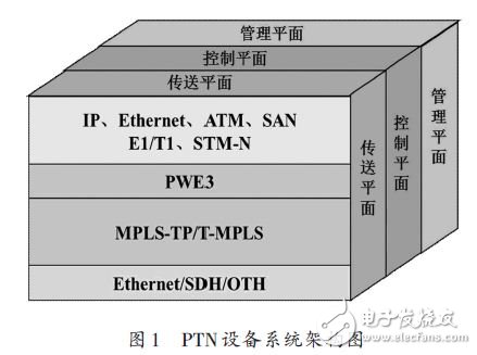 PTN設備系統架構