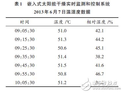 嵌入式太陽能干燥實時監測和控制系統溫濕度數據