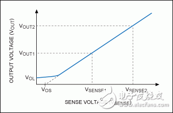 圖1. 輸出電壓與采樣電壓的對應(yīng)關(guān)系確定失調(diào)電壓。