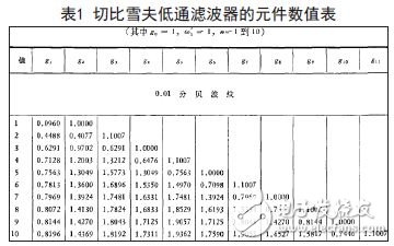 切比雪夫低通濾波器的元件數值表