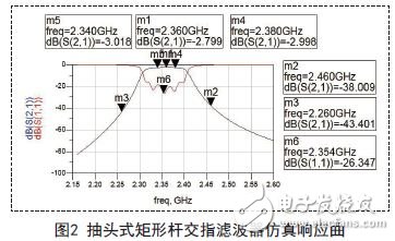 抽頭式矩形桿交指濾波器仿真響應曲