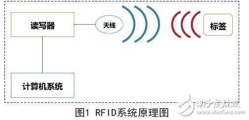 RFID應用系統(tǒng)的工作原理圖