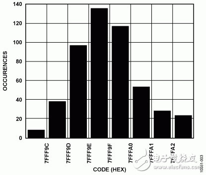 24位4.7Hz、4通道模擬數據采集系統電路圖