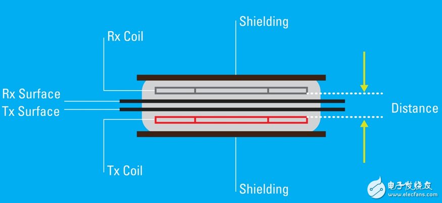 圖2.使用鐵氧體屏蔽材料，屏蔽了磁場輻射