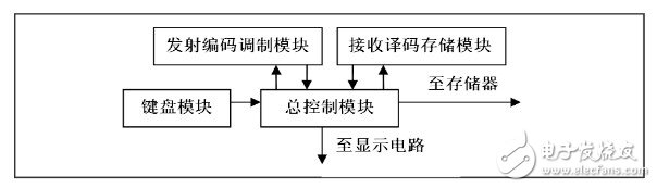 FPGA內部結構