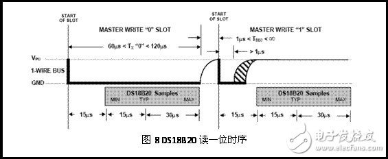 DS18B20讀時序