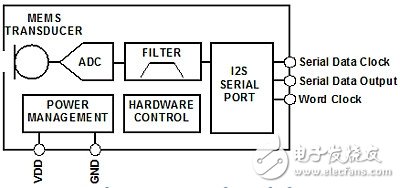 典型的I2SMEMS麥克風(fēng)框圖