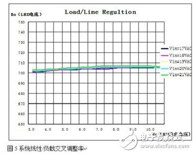 系統(tǒng)線性負載交叉調整率