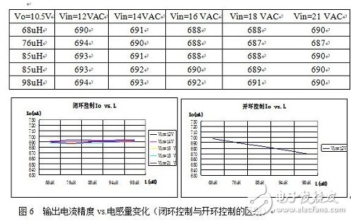 輸出電流精度vs電感變化量