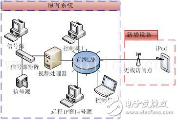 Ipad應用于大屏幕