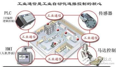 工業自動化系統