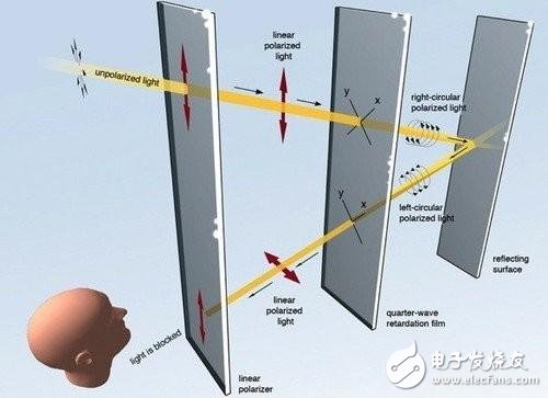 智能手機屏幕技術