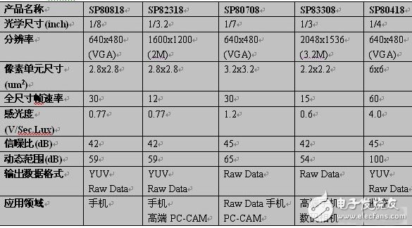 CMOS圖像傳感器