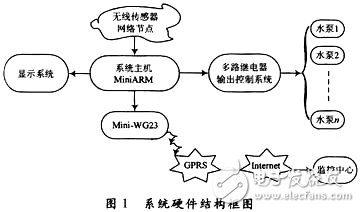 基于無線傳感器網絡的智能灌溉系統研究 