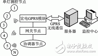 基于ZigBee的城市照明監(jiān)控系統(tǒng)網(wǎng)關(guān)節(jié)點的軟硬件設(shè)計