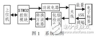 基于STM32的LF RFID識別系統設計 