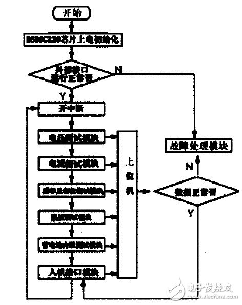 圖3 主程序流程圖