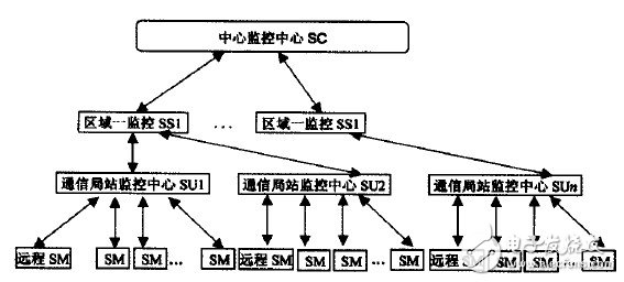 圖1 通信電源監控系統框架結構圖