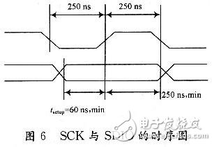 時(shí)鐘脈沖和數(shù)據(jù)的變化之間有一定的時(shí)序關(guān)系