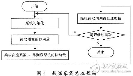 程序軟件設(shè)計(jì)的總流程圖