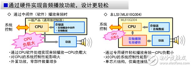 內置外圍元件