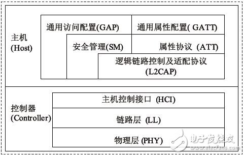 圖6 BLE協議棧