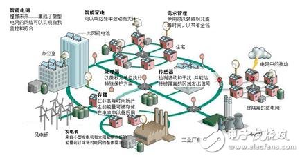 工業物聯網