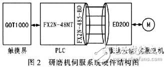 光纖連接器研磨機伺服控制系統設計