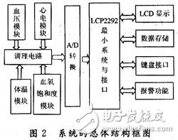 系統(tǒng)的總體結(jié)構(gòu)框圖