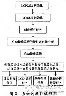 整個(gè)系統(tǒng)的軟件流程圖