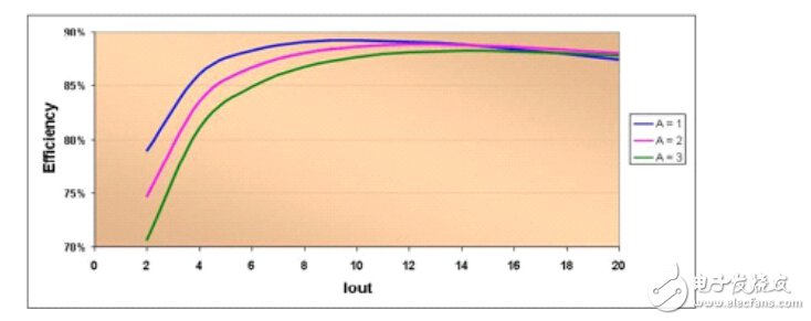 圖 12.2 效率峰值出現(xiàn)在滿額定電流之前