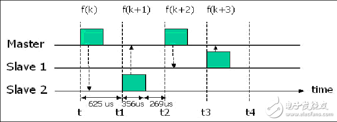 藍牙無線個人局域網的組建方案解析