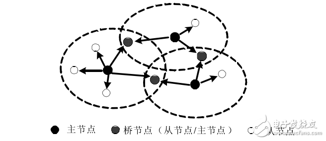 藍(lán)牙無線個人局域網(wǎng)的組建方案解析