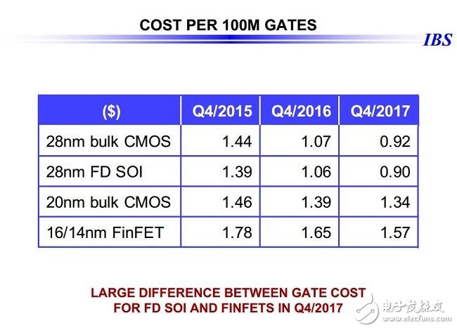 28nm之后，令人望而生畏的芯片成本