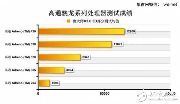 龍威何在？高通歷代驍龍芯片盤點