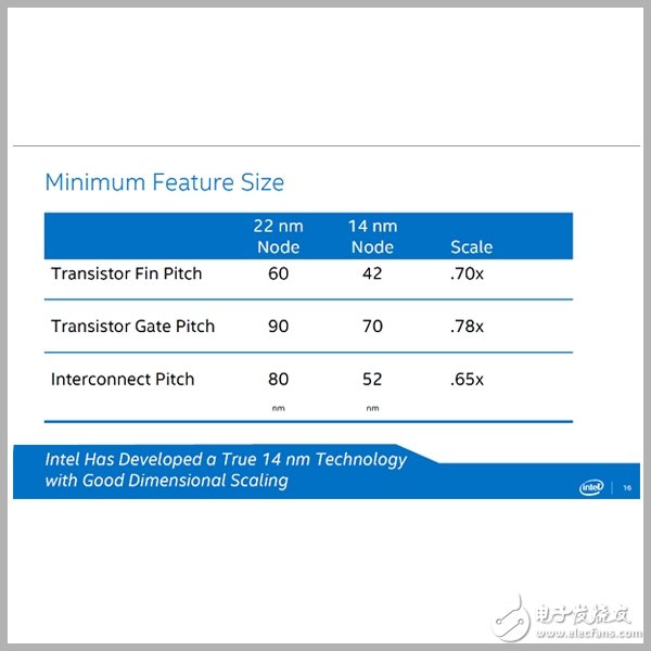 顯微鏡下的Intel 14nm：令人驚嘆的技術(shù)實力！