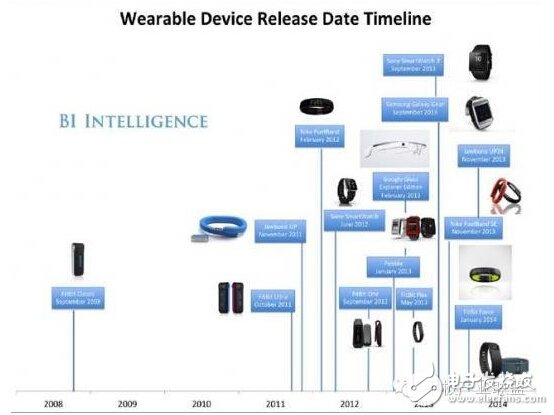 2014可穿戴設(shè)備市場及產(chǎn)業(yè)鏈信息匯總