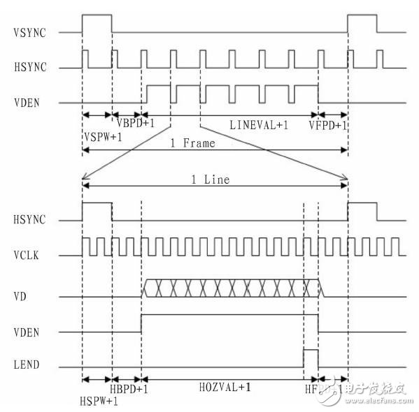 基于ARM處理器S3C2440的VGA顯示系統設計