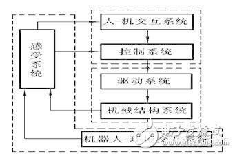 工業(yè)機器人系統(tǒng)組成