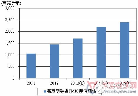 2011~2015年智能手機電源管理IC產值及預測