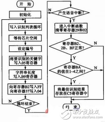 基于語音識別的汽車空調控制系統設計