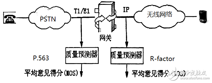 要玩VoLTE 先搞定語(yǔ)音質(zhì)量評(píng)估與測(cè)試