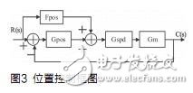 基于DSP的無刷直流電機伺服系統(tǒng)設(shè)計