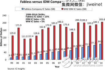 2014全球IC設計公司TOP50，中國9家突圍！