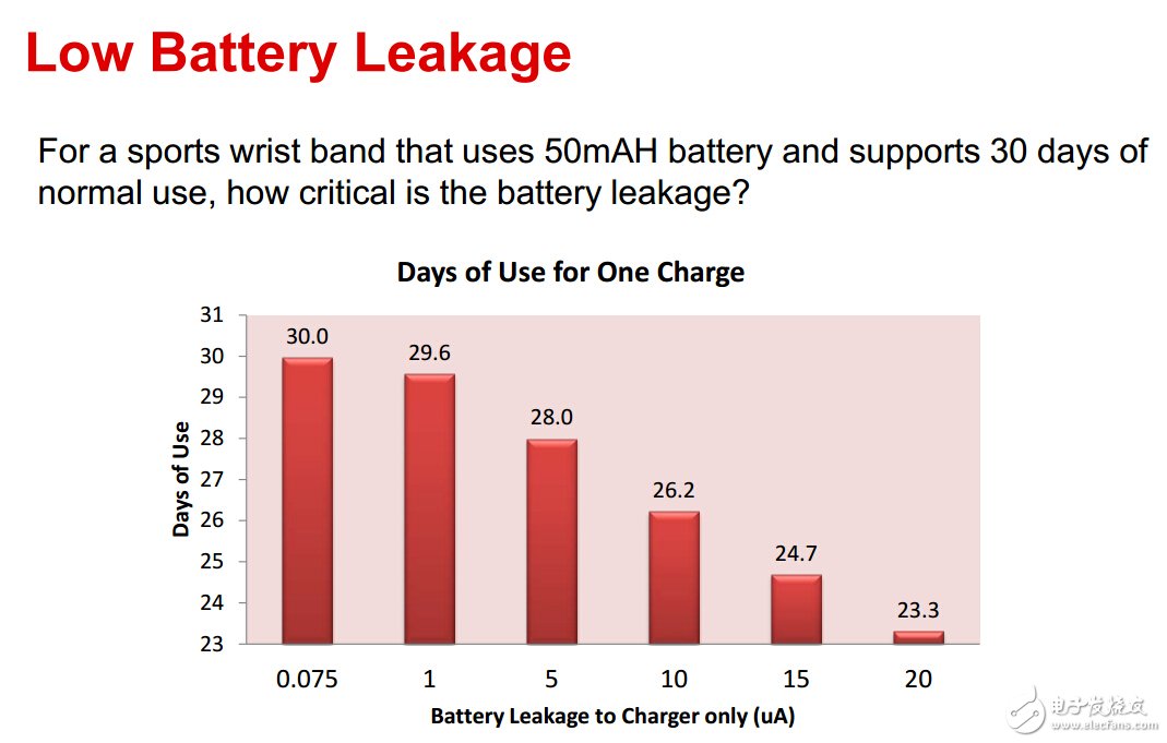 由不同漏電流帶來的電池使用壽命結果對比