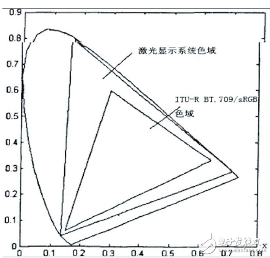 激光電視原理特點