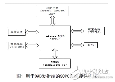 解讀FPGA芯片SOPC發射端電路設計